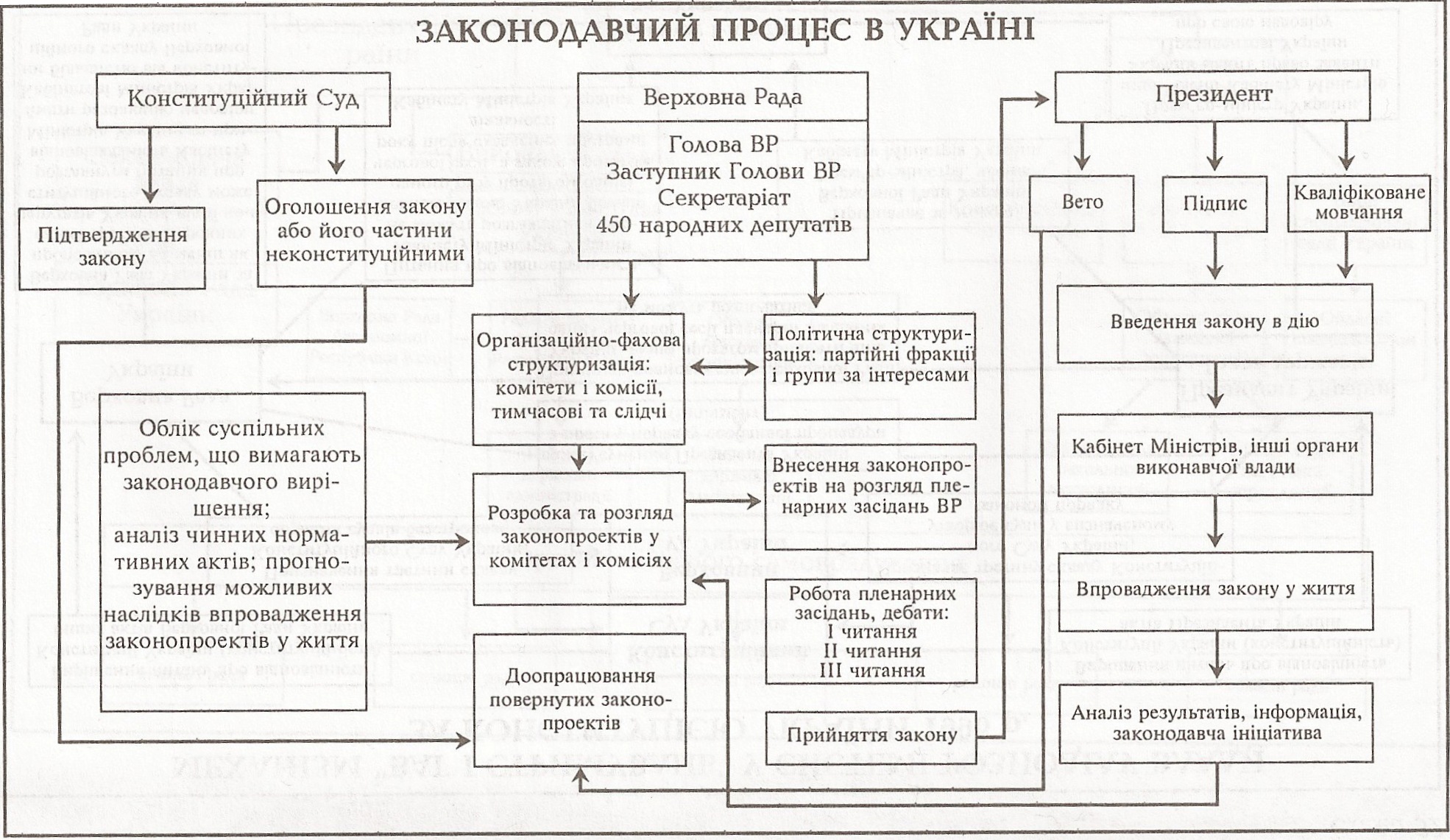 Таблица: Законодательный процесс в Украине