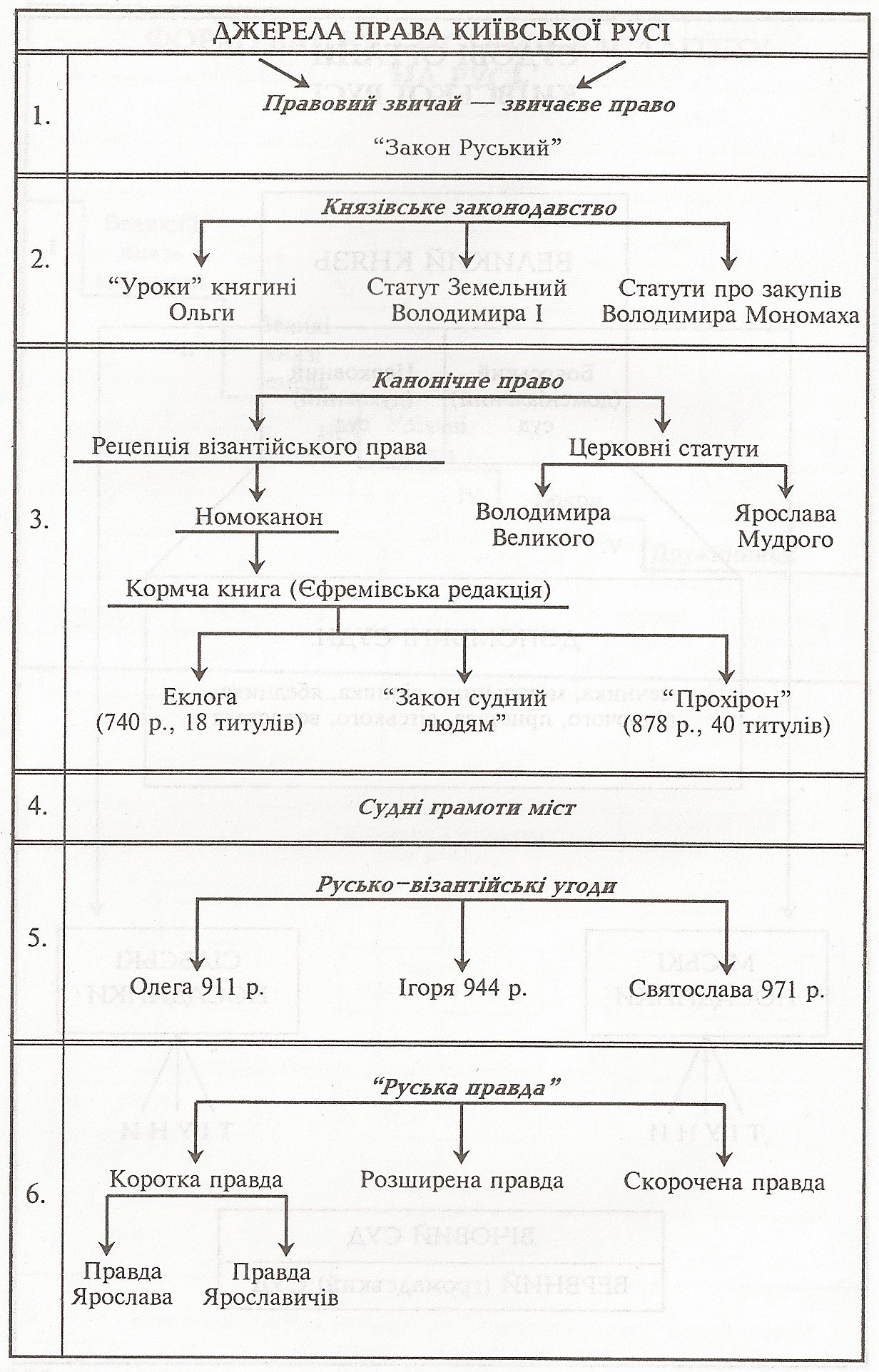 Таблица: Источники права Древней Руси