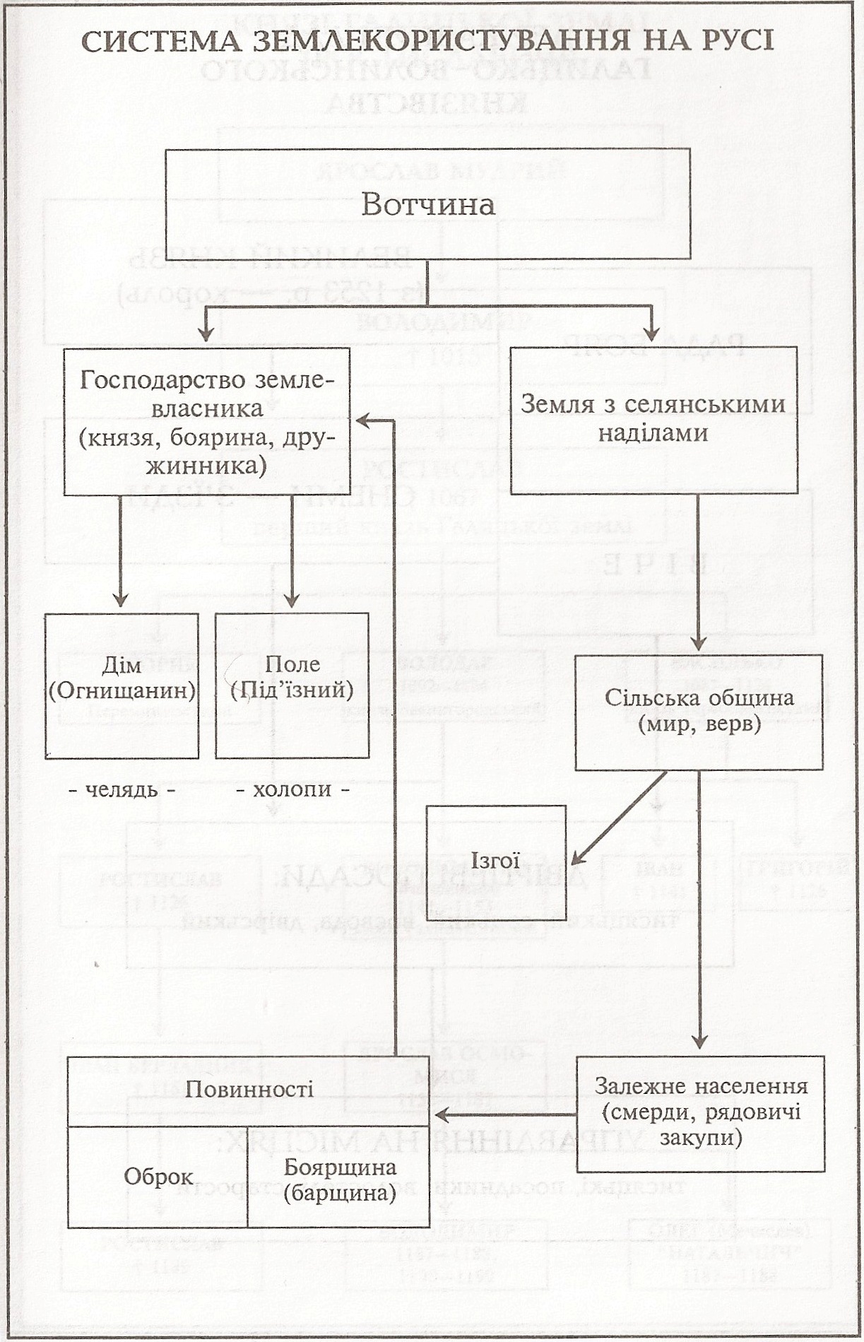 Таблиця: Система землекористування на Русі 