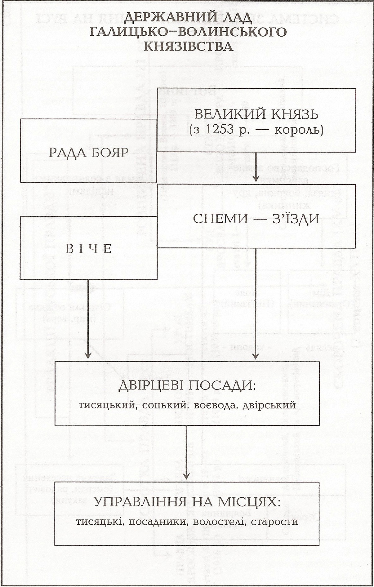 Таблица: Государственный строй Галицко-Волынского княжества