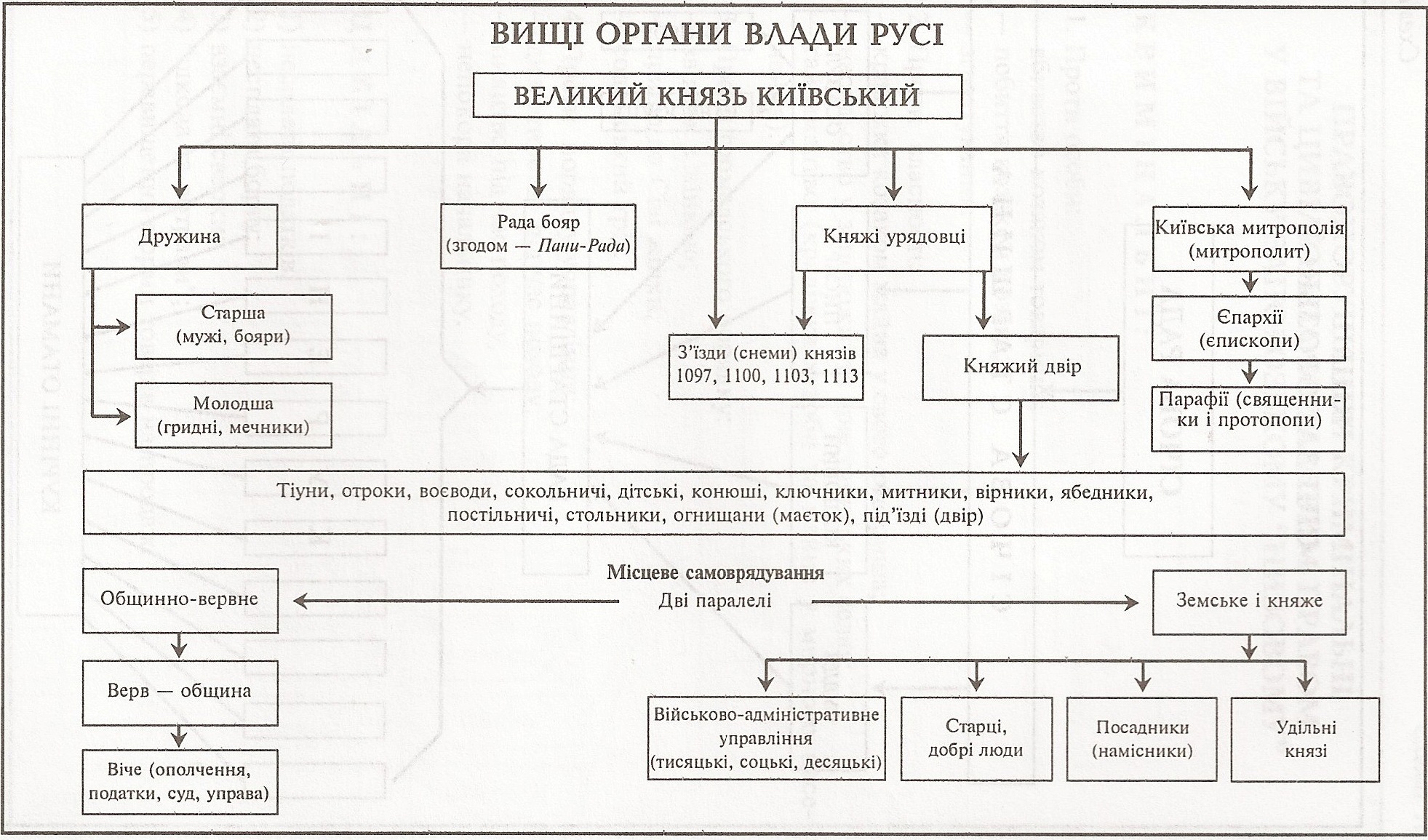 Таблиця: Вищі органи влади Русі 