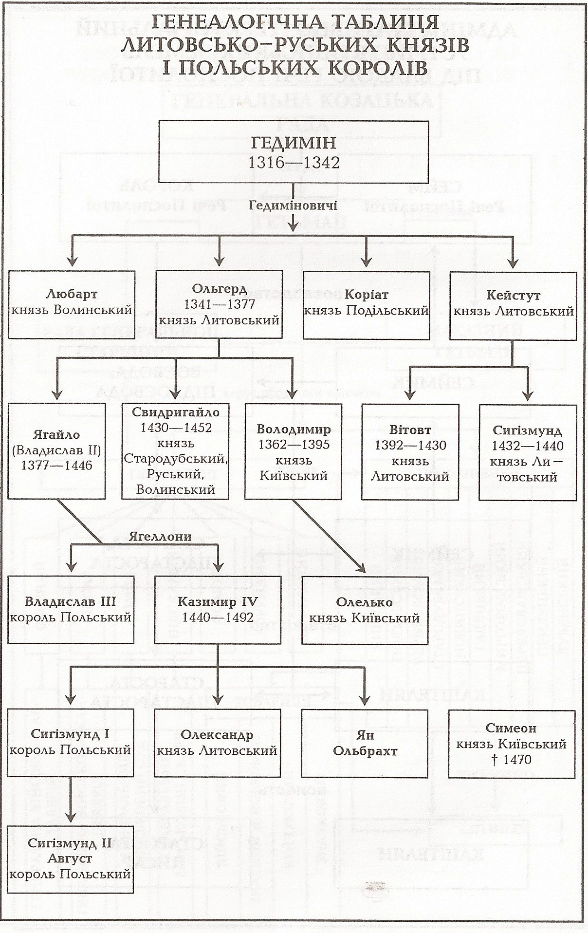Таблица: Генеалогическая таблица Литовско-Русских князей и польских королей
