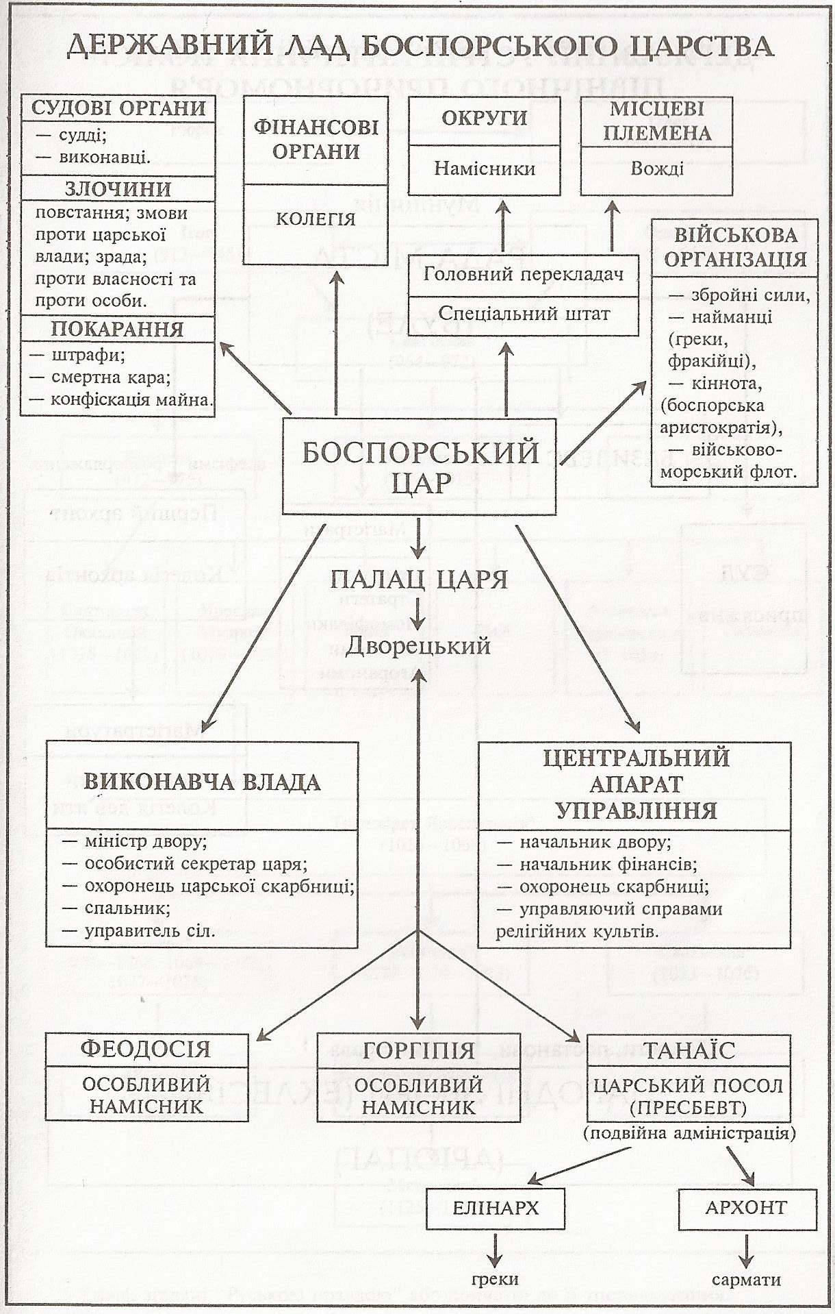Таблица: Государственный строй Боспорского царства