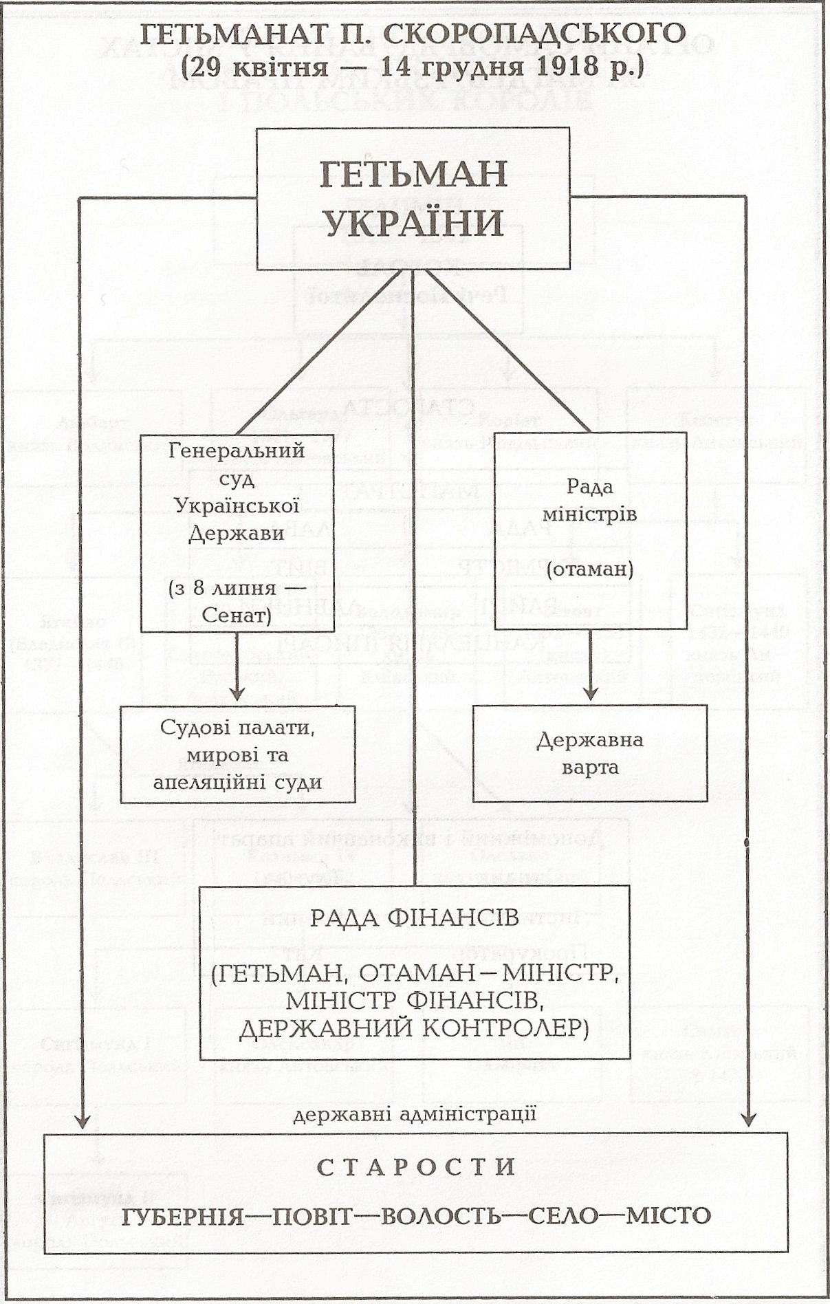Таблица: Гетманат П. Скоропадского