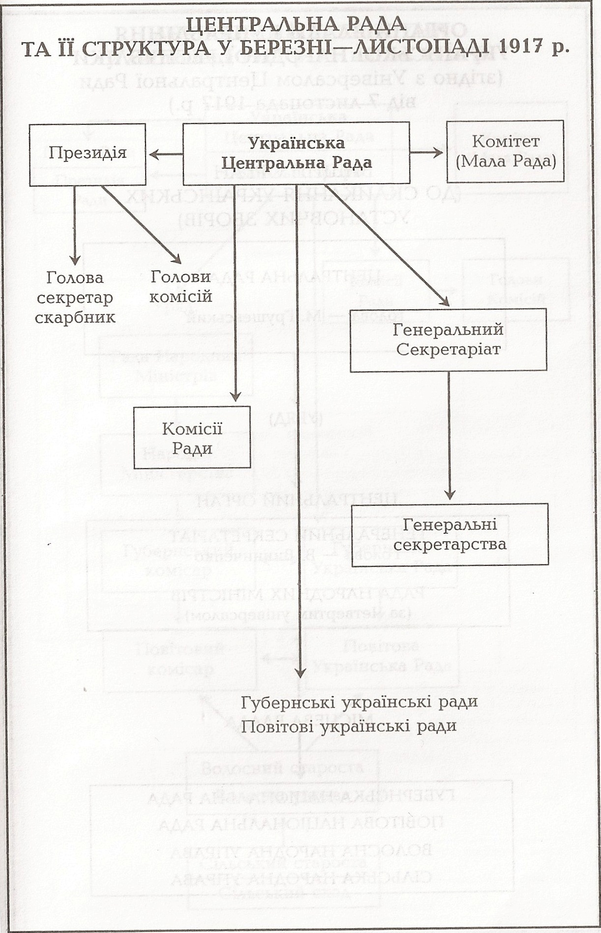 Таблиця: Центральна Рада та її структура у березні-листопаді 1917 р.