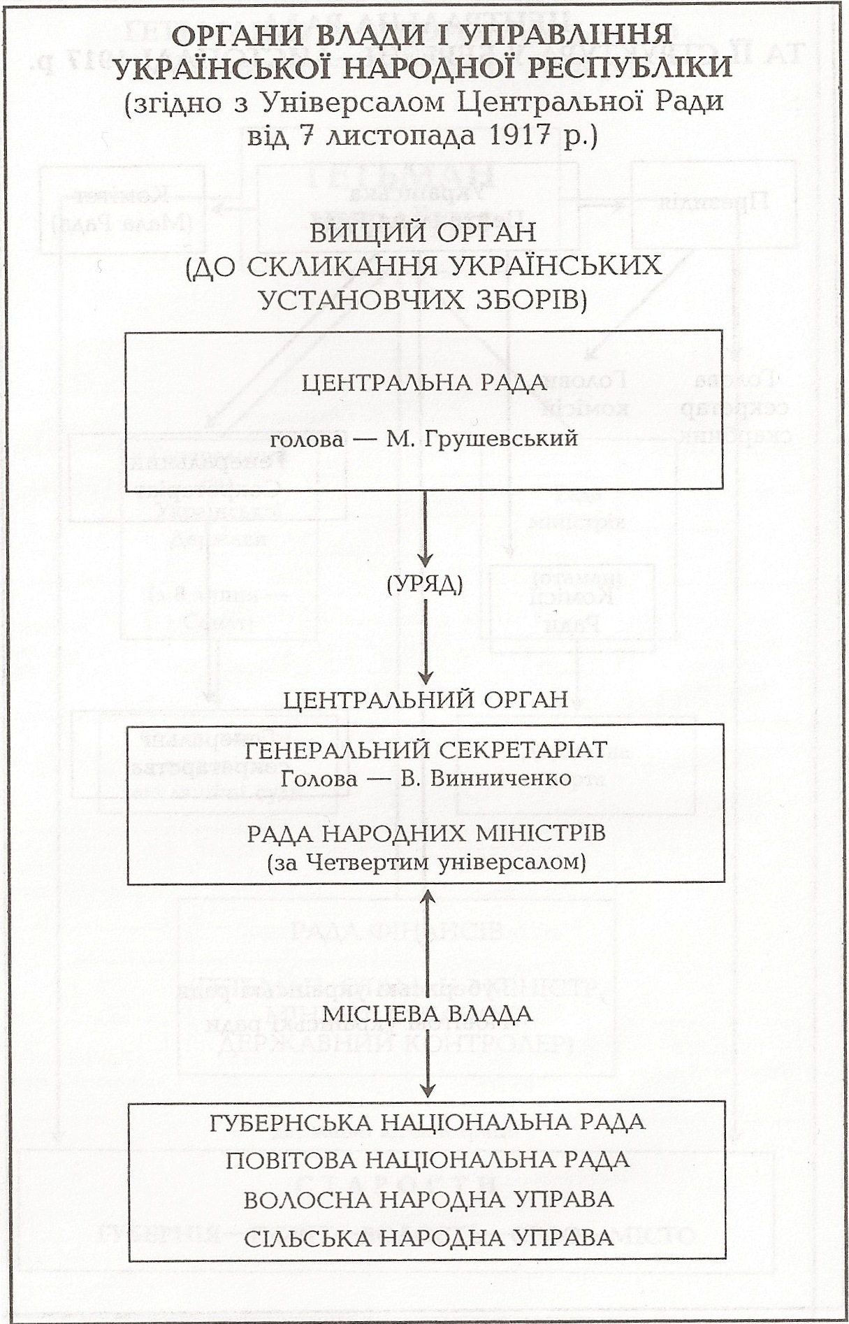 Таблиця: Органи влади і управління Української Народної Республіки (згідно з Універсалом Центральної Ради від 7 листопада 1917 р.)