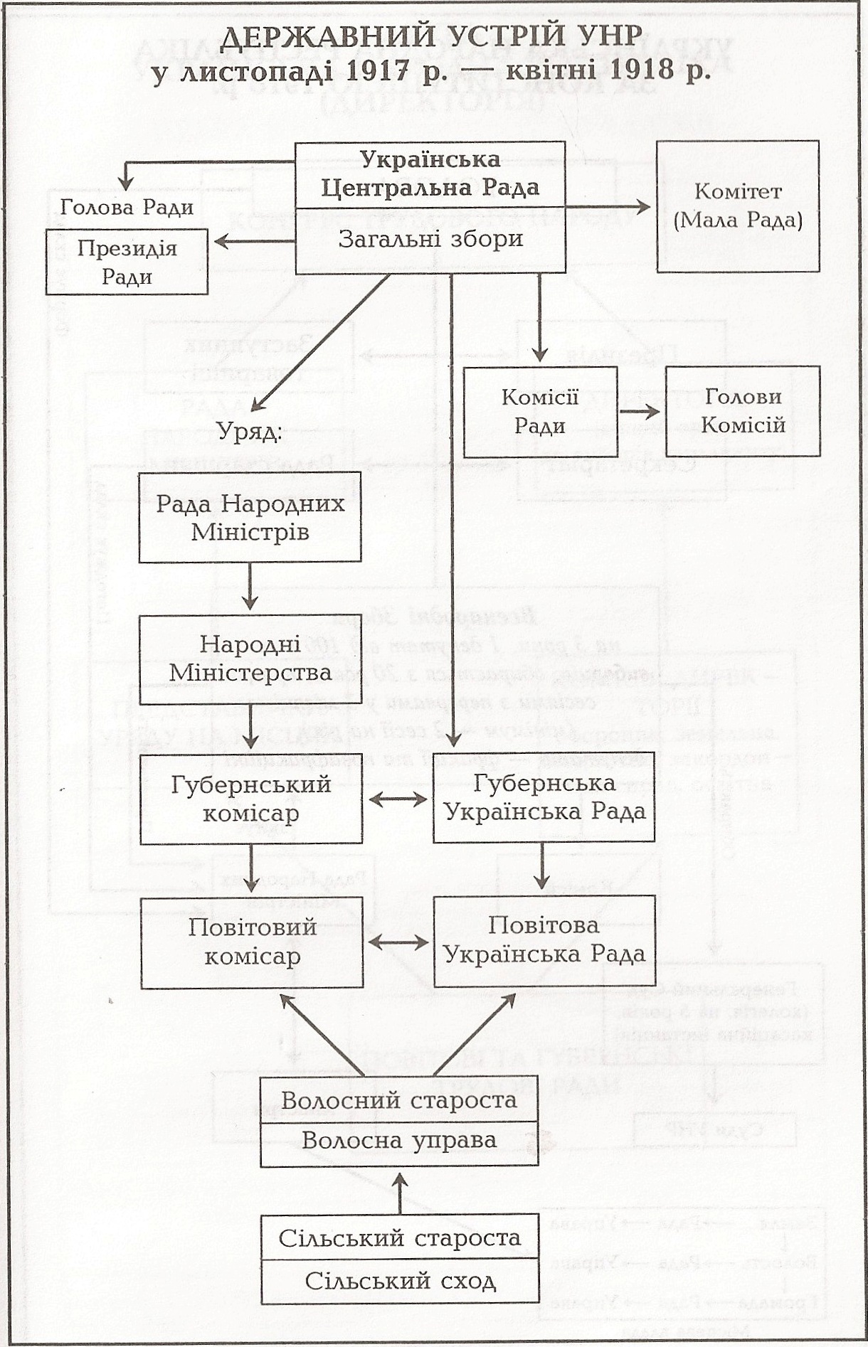 Таблиця: Державний устрій УНР у листопаді 1917 р. - квітні 1918 р.