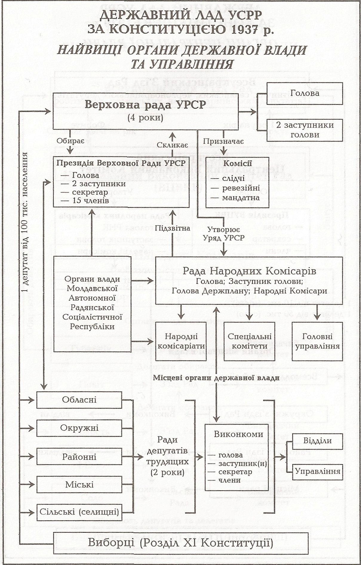 Таблица: Государственный Строй УССР по Конституции 1937