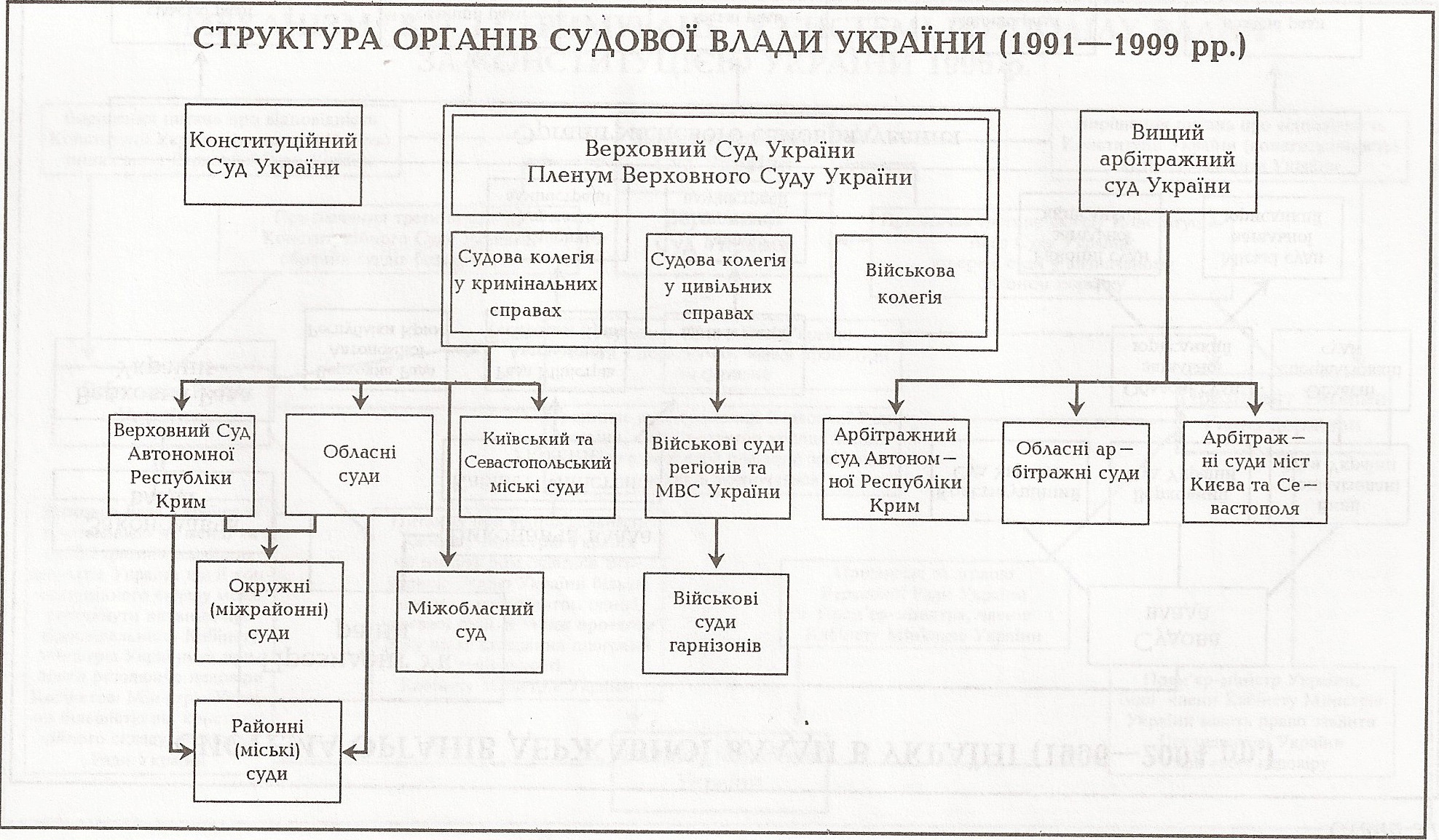 Таблица: Структура органов судебной власти Украины (1991 - 1999 гг.)