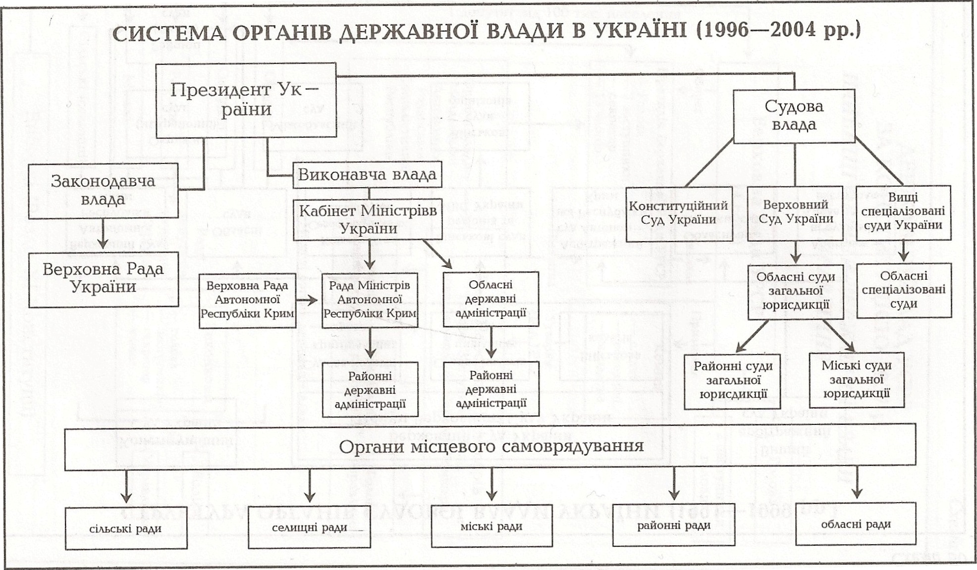 Таблица: Система органов государственной власти в Украине (1996 - 2004 гг.)