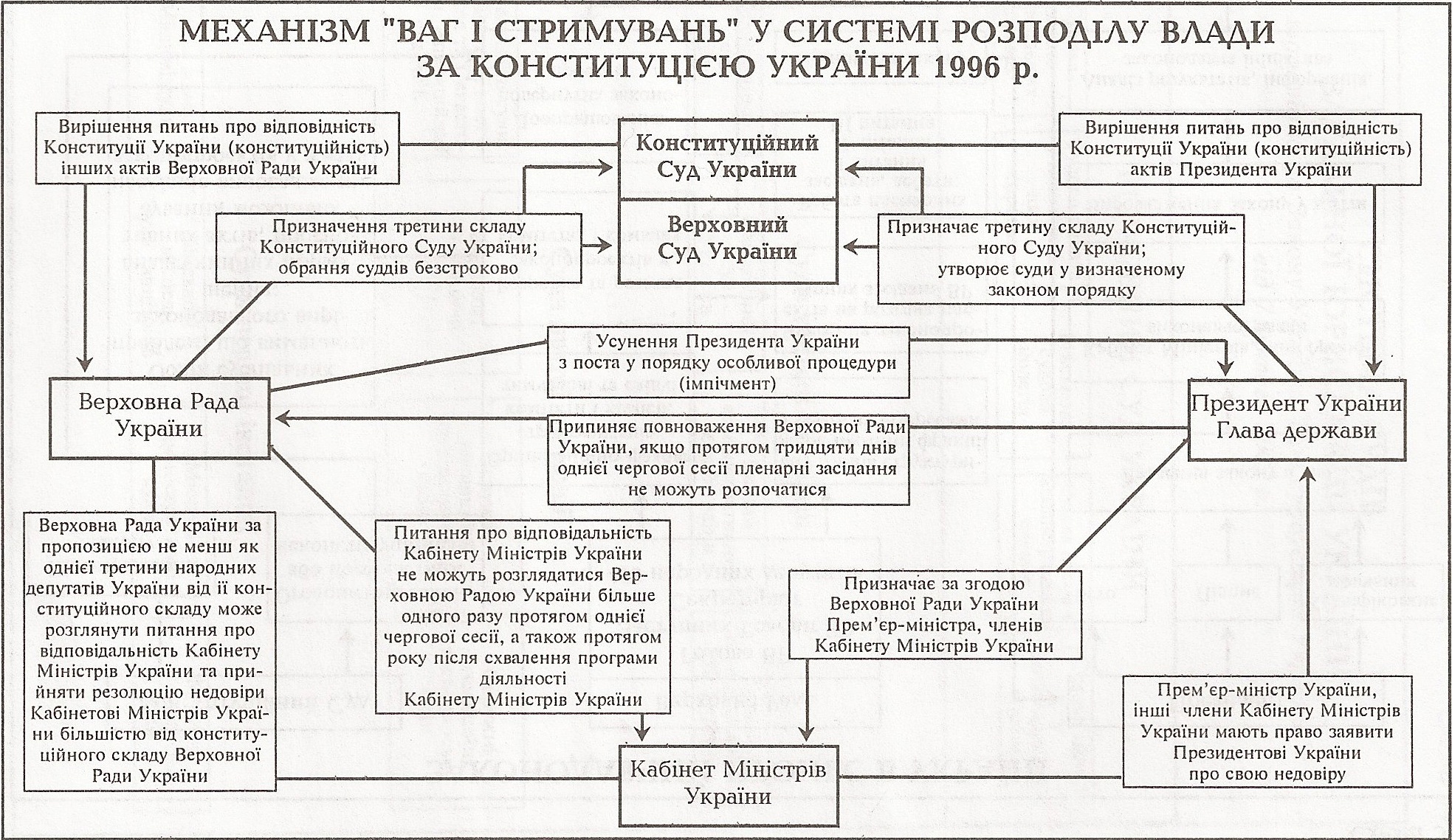Таблица: Механизм Сдержек и Противовесов в системе разделения властей по Конституции Украины 1996 г