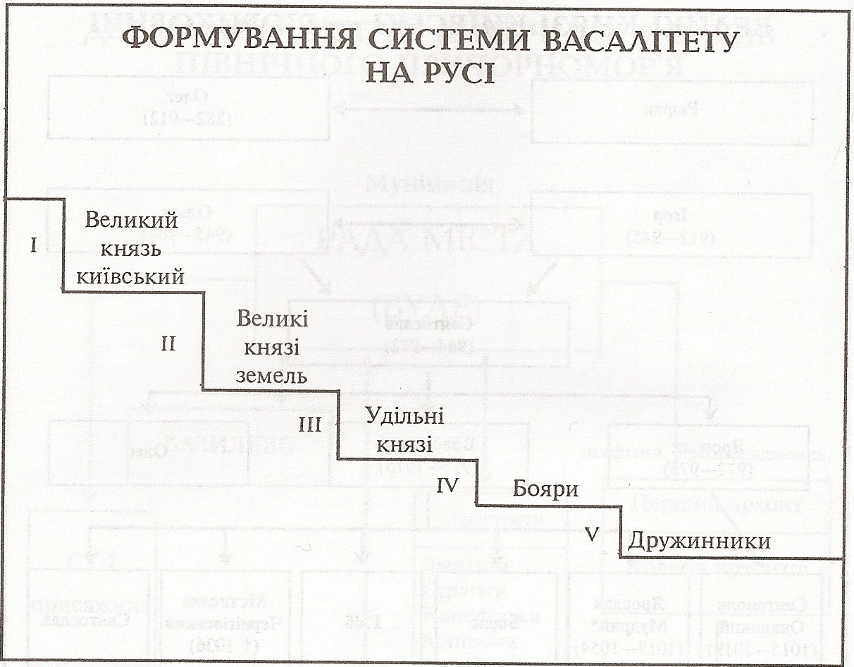 Таблица: Формирование системы вассалитета на Руси