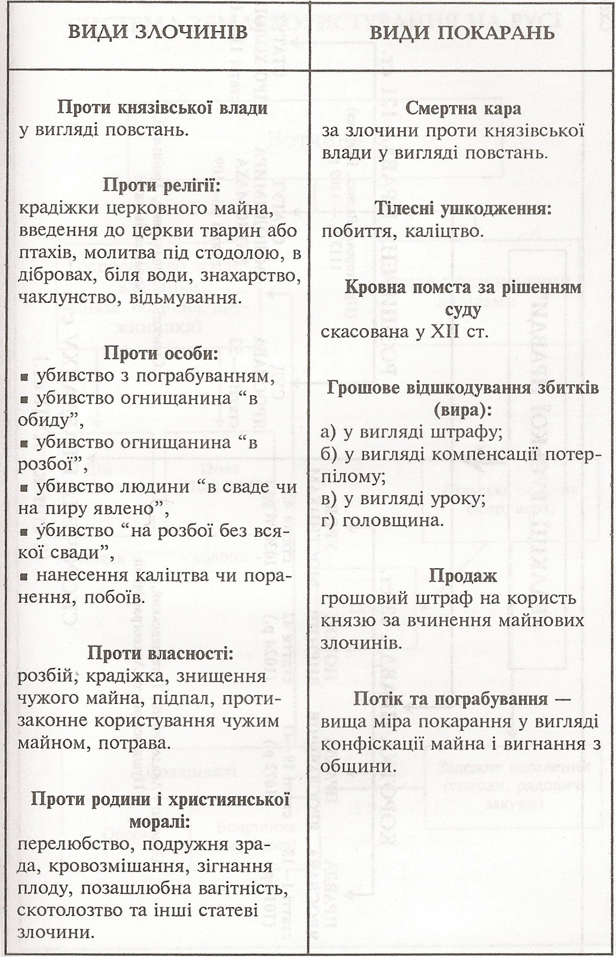 Таблиця: Види злочинів та покарань в Київській Русі 