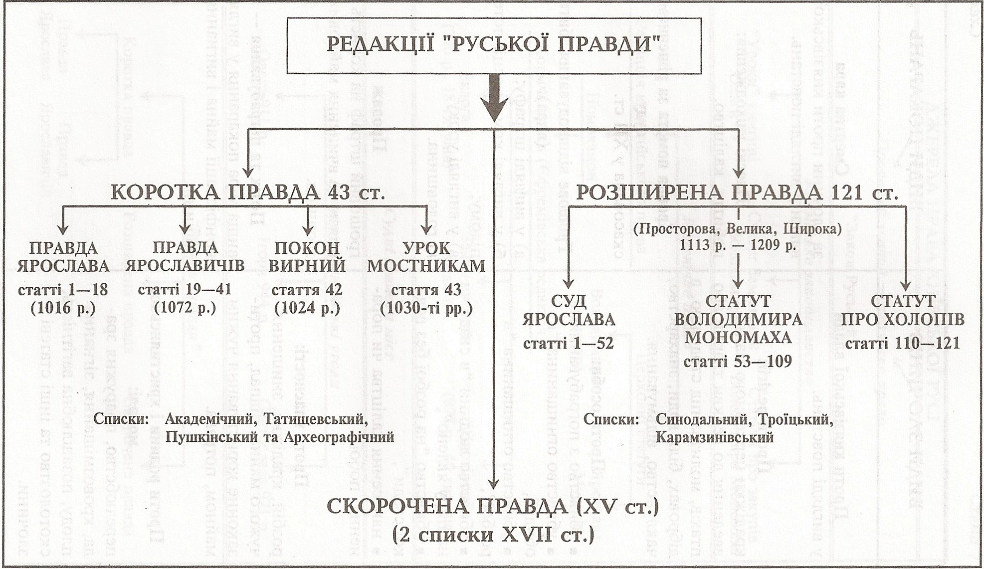 Таблица: Редакции Русской Правды
